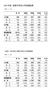 2021年度入試高槻中】入試状況と差のついた問題(A日程算数